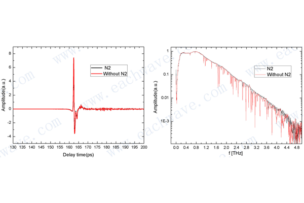 Terahertz Time domain Imaging and Spectral Analysis of the Application Development